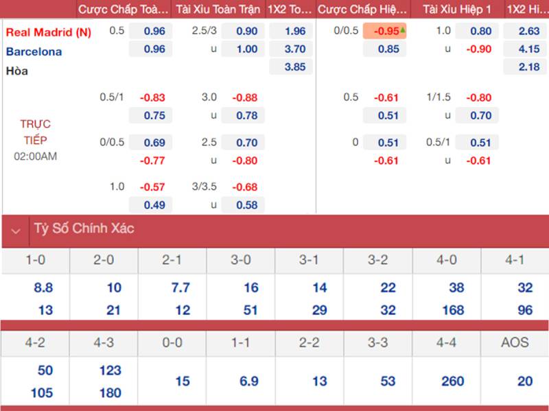 Các dạng tỷ lệ kèo phổ biến trong La Liga