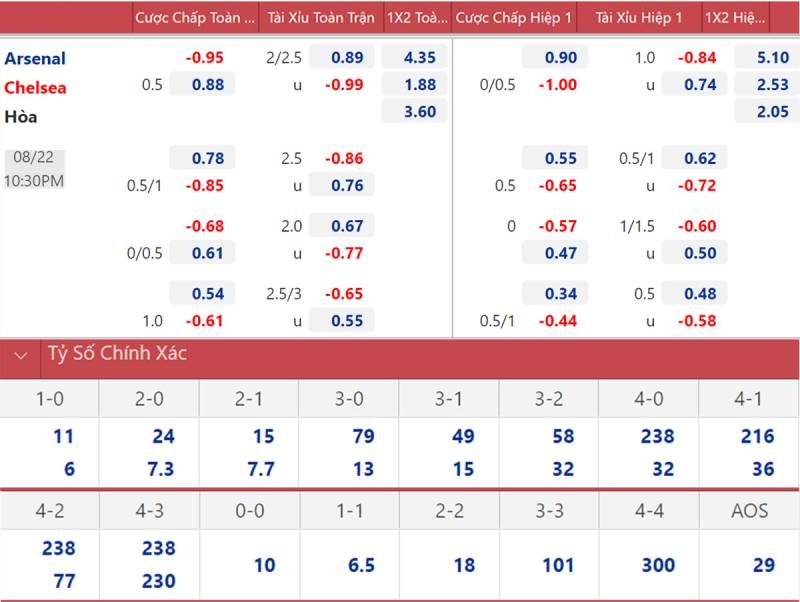 Theo dõi sát sao thay đổi kèo ngay trước giờ thi đấu